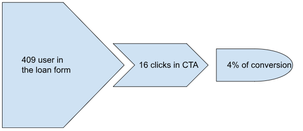Baseline metrics showing flat conversion rate despite increased ad spend